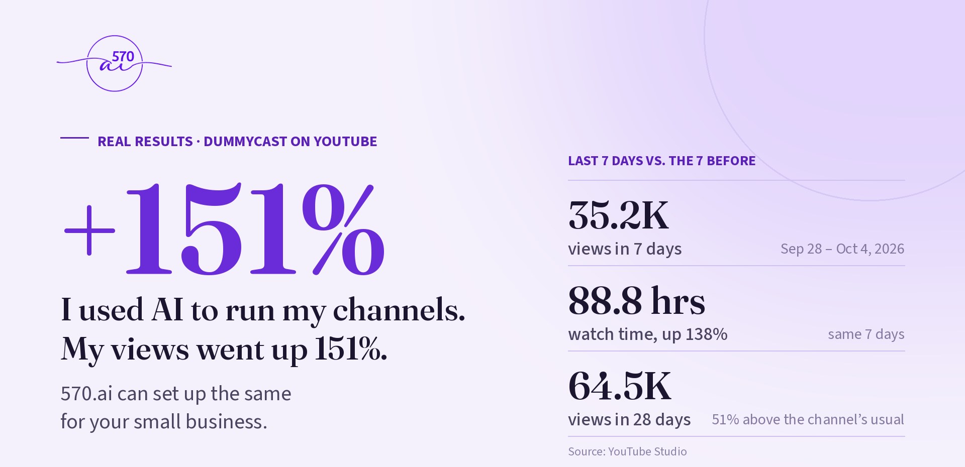 570.ai — views up 151% with AI-run channels