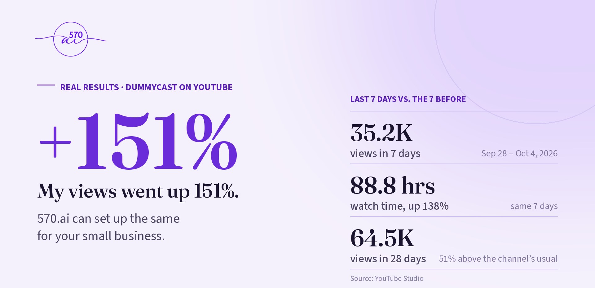 570.ai — My views went up 151%.